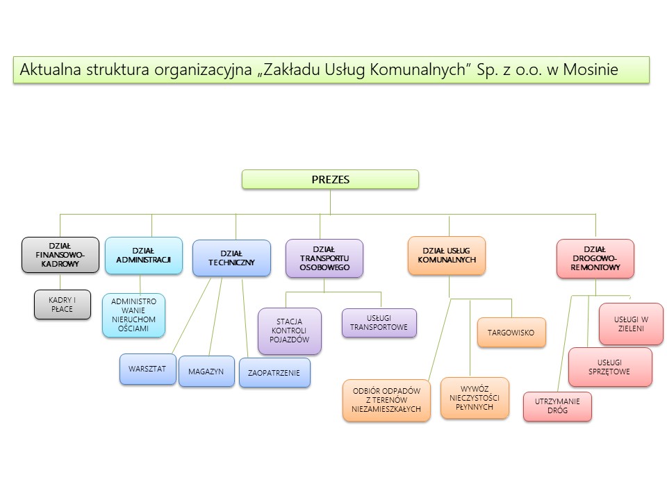 Struktura organizacyjna spólki